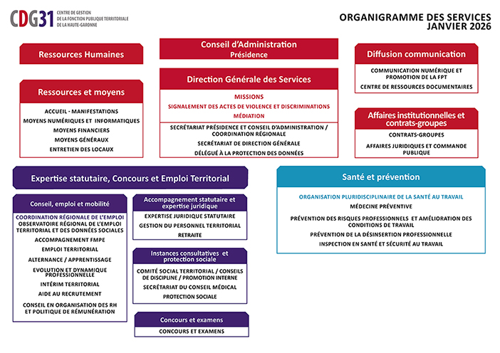 première page de l'organigramme du CDG31
