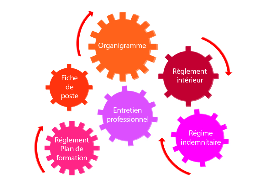 Schéma des outils de ressources humaines